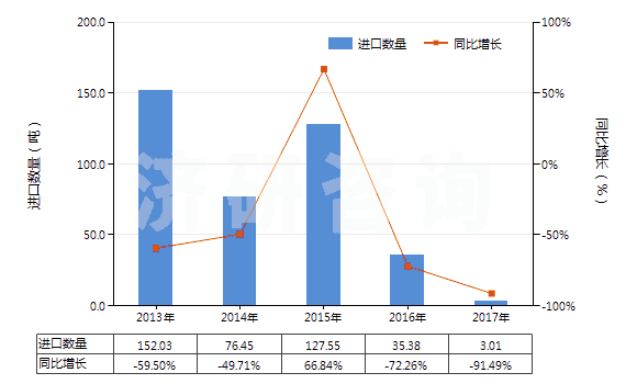 2013-2017年中國其他鈉的硫化物(HS28301090)進口量及增速統(tǒng)計